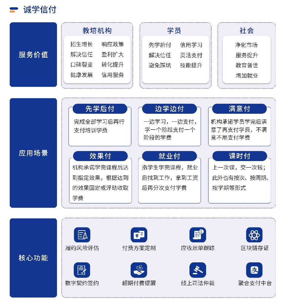 四川全面推行校外培訓(xùn)“先學(xué)后付”支付模式，誠學(xué)信付平臺(tái)有哪些優(yōu)勢(shì)